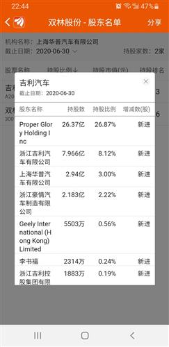 吉利汽车持有股份多少